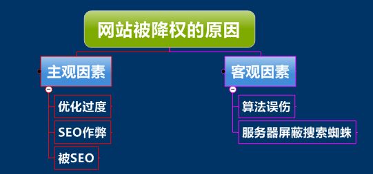 網站被百度降權了怎麽辦？該怎麽恢複？